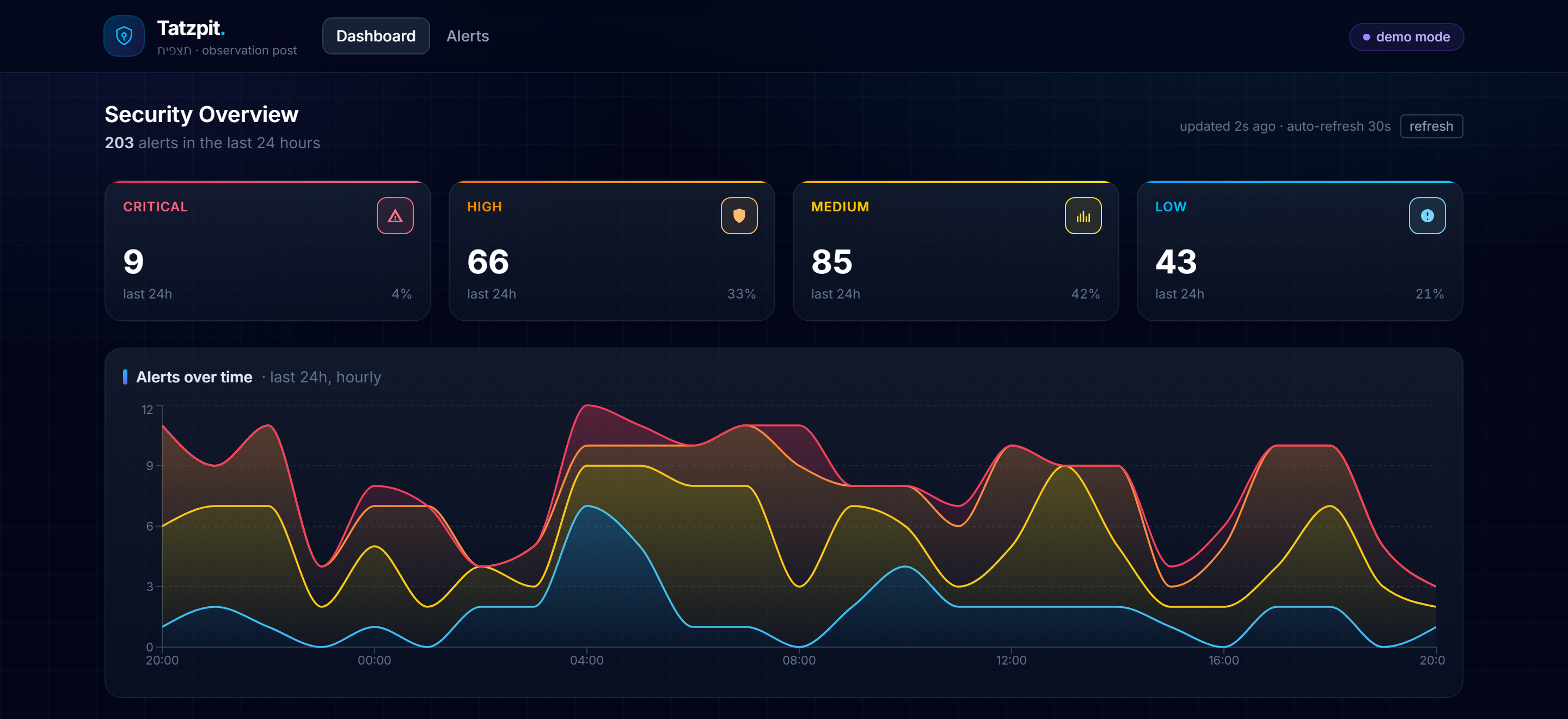 Tatzpit dashboard